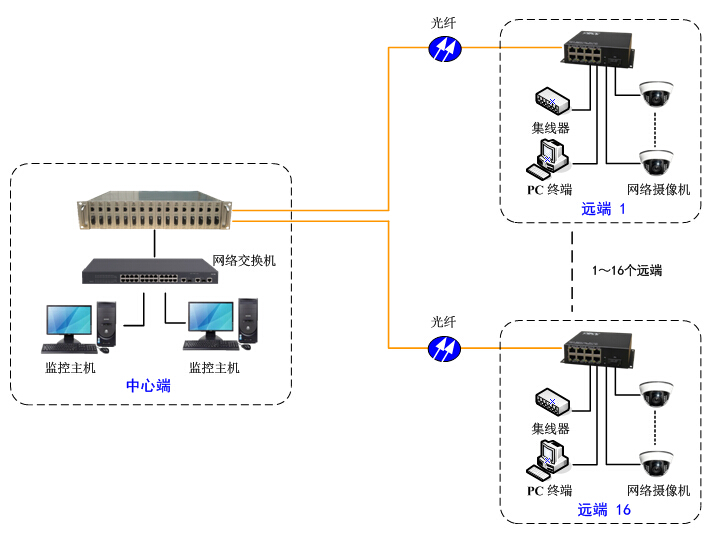 千兆1光8電點對多點組網 GQ5181_2