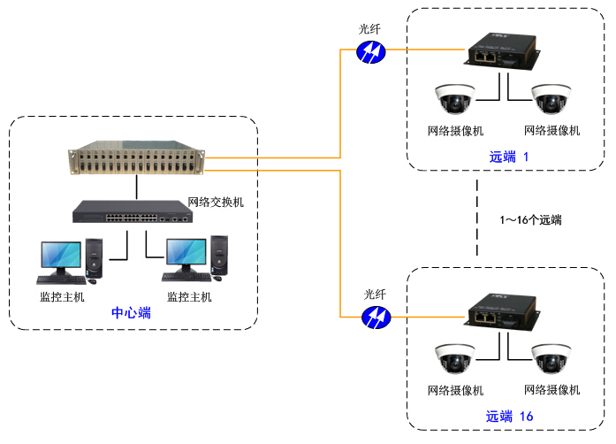 收發器點對多點組網圖 GQ5122_2