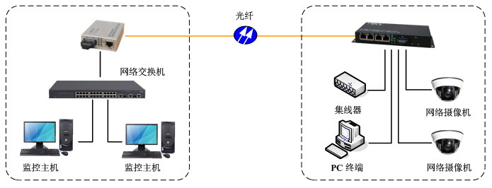 千兆4口收發器組網圖 GQ5142