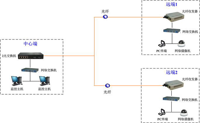 千兆2光4電點對多點組網(wǎng) GQ5242_2