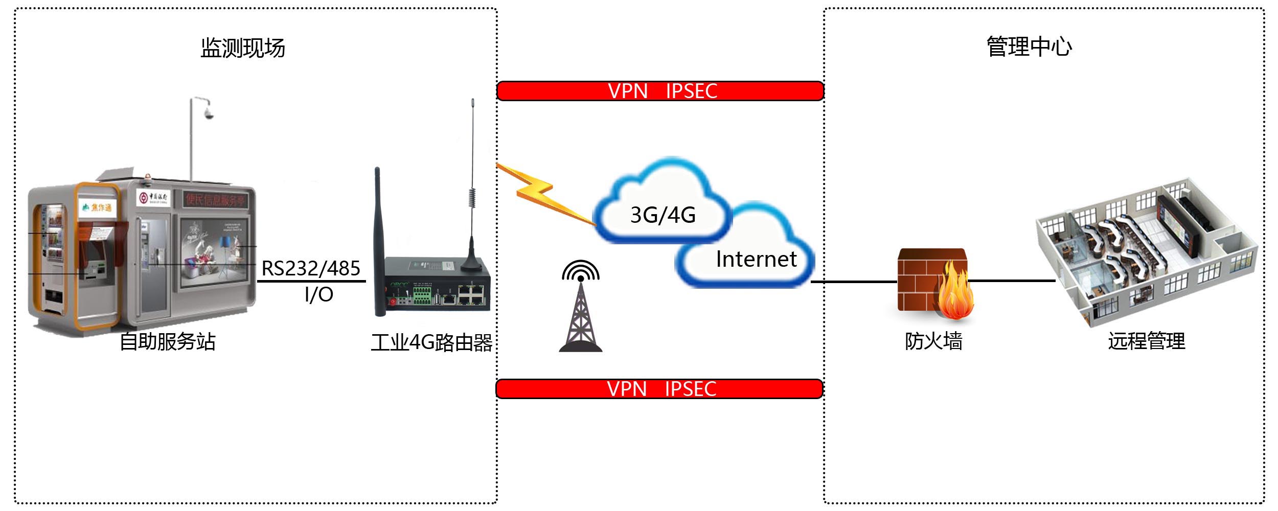 工業(yè)4G路由器應(yīng)用配自助終端 工業(yè)4G路由器應(yīng)用配自助終端