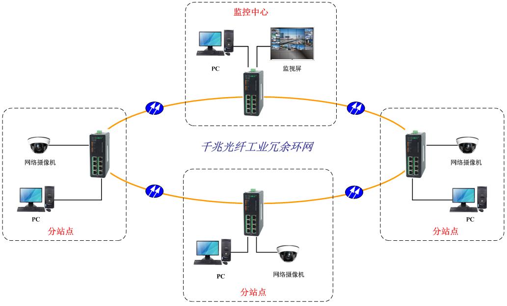 工業交換機方案 工業交換機方案