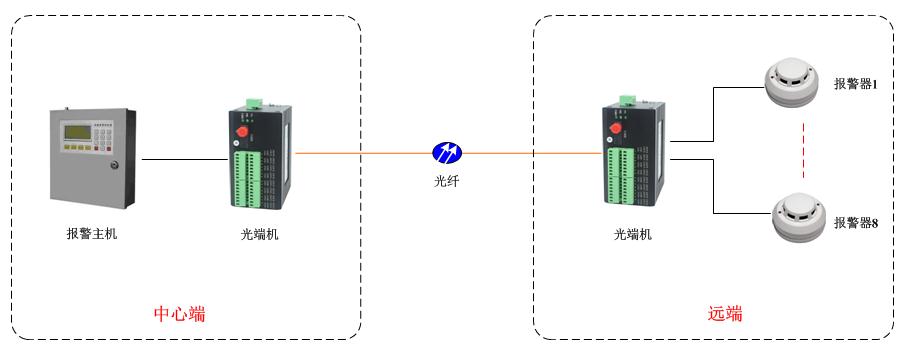 開關量光端機方案 開關量光端機方案