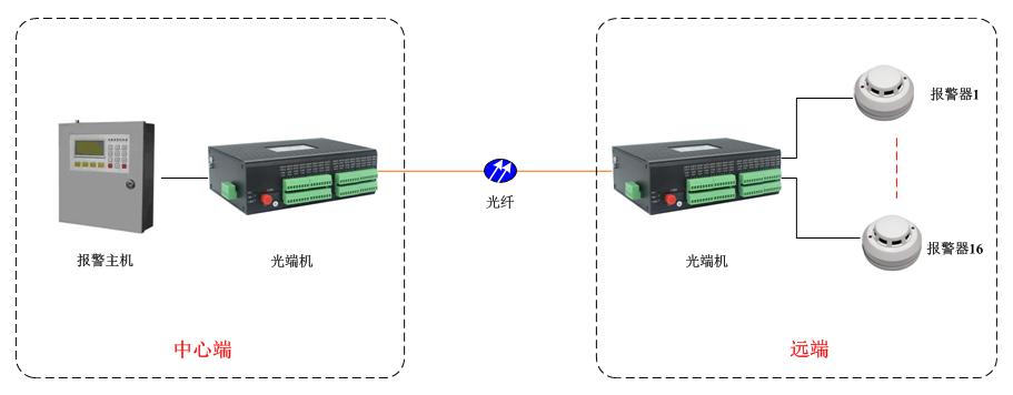 開關量光端機方案 開關量光端機方案