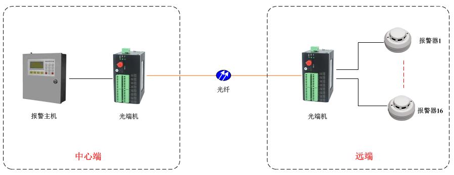 開(kāi)關(guān)量光端機(jī)方案 開(kāi)關(guān)量光端機(jī)方案