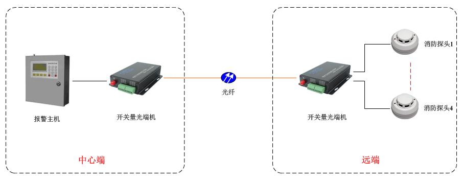 開關量光端機方案 開關量光端機方案