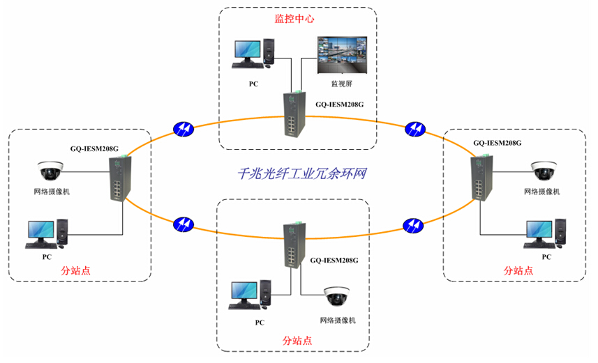 環網工業交換機 環網工業交換機