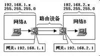 網(wǎng)關(guān) 網(wǎng)關(guān)