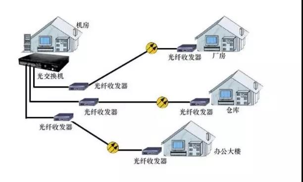 光纖收發器 光纖收發器