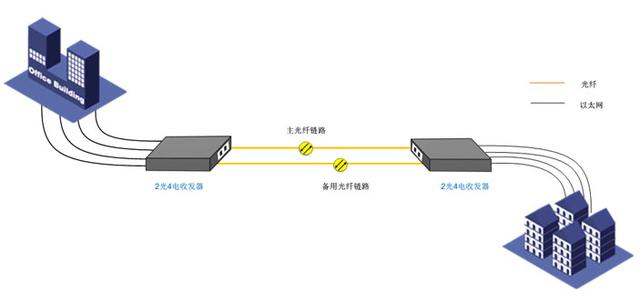收發器1+1光保護 收發器1+1光保護