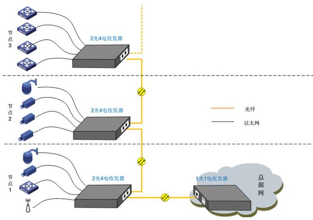 鏈路傳輸(手拉手) 鏈路傳輸(手拉手)