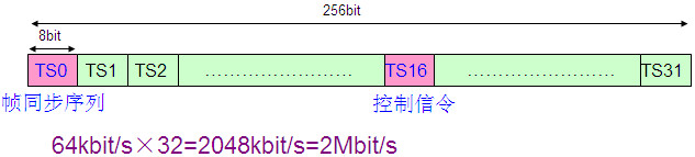 PCM復用技術 PCM復用技術