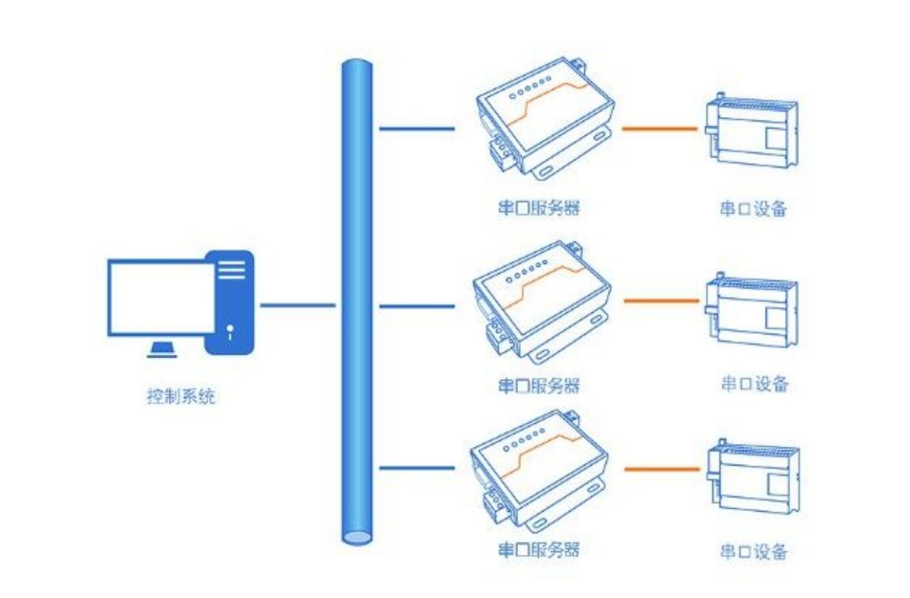 串口服務器的連接 串口服務器的連接