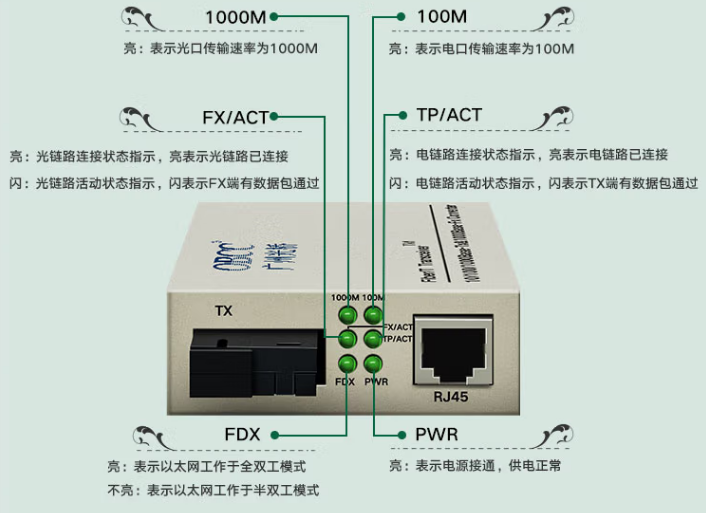 千兆光纖收發器指示燈 千兆光纖收發器指示燈