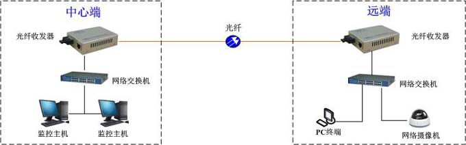光纖收發(fā)器 光纖收發(fā)器