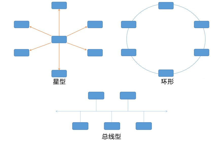 網絡拓撲結構 網絡拓撲結構
