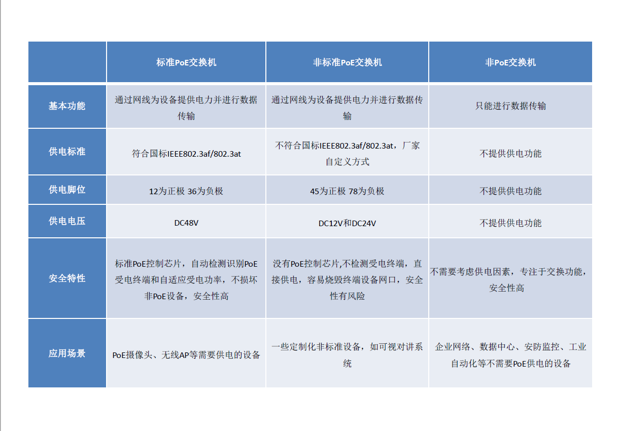 poe交換機的區別 poe交換機的區別