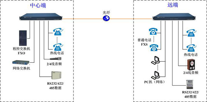 GQ3004組網方案 GQ3004組網方案