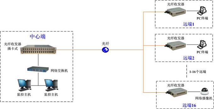 GQ5000-16 綜合機架