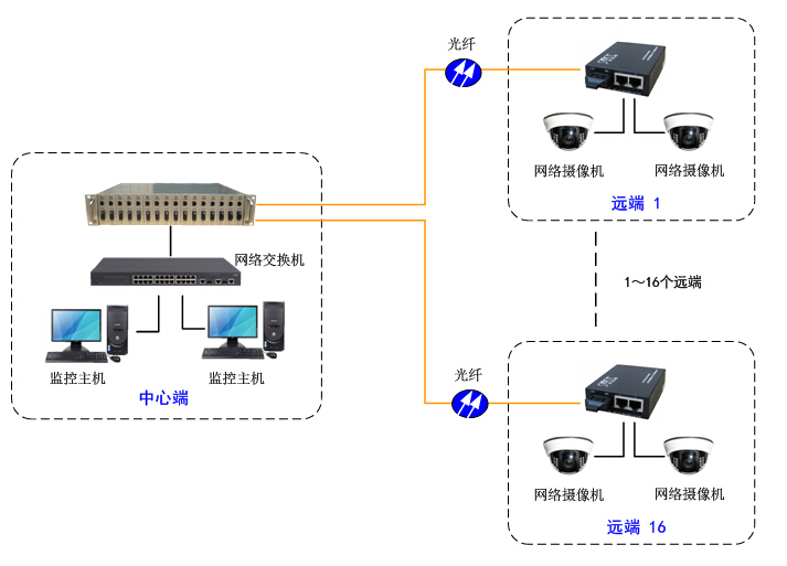 組網方案 組網方案