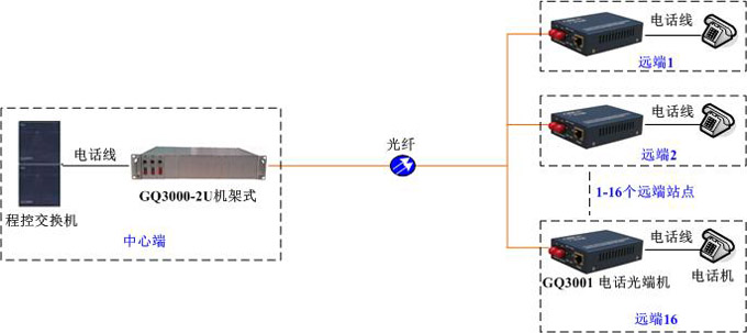 GQ3001組網方案 GQ3001組網方案