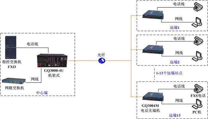 GQ3004M點對多點組網 GQ3004M點對多點組網