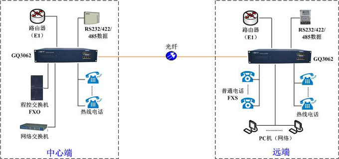 GQ3062組網方案 GQ3062組網方案