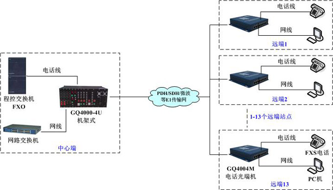 GQ4004M組網方案 GQ4004M組網方案