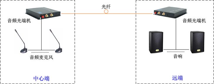 正向音頻光端機方案圖_fat 正向音頻光端機方案圖_fat