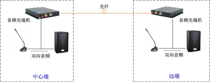 雙向音頻光端機(jī)方案圖_fat 雙向音頻光端機(jī)方案圖_fat