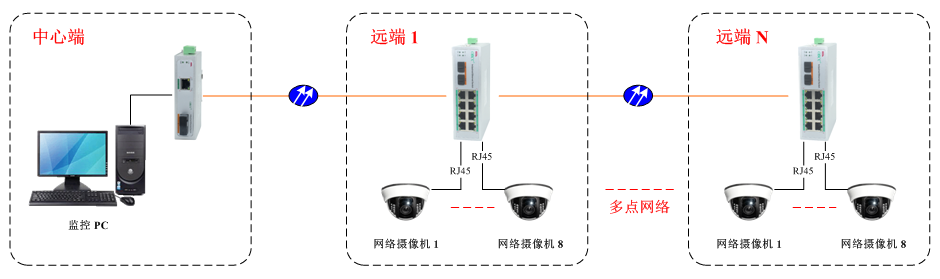 工業交換機|應用方案 工業交換機|應用方案