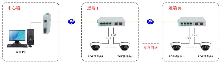 工業POE交換機|應用方案 工業POE交換機|應用方案