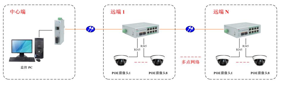工業(yè)POE交換機(jī)|方案應(yīng)用 工業(yè)POE交換機(jī)|方案應(yīng)用